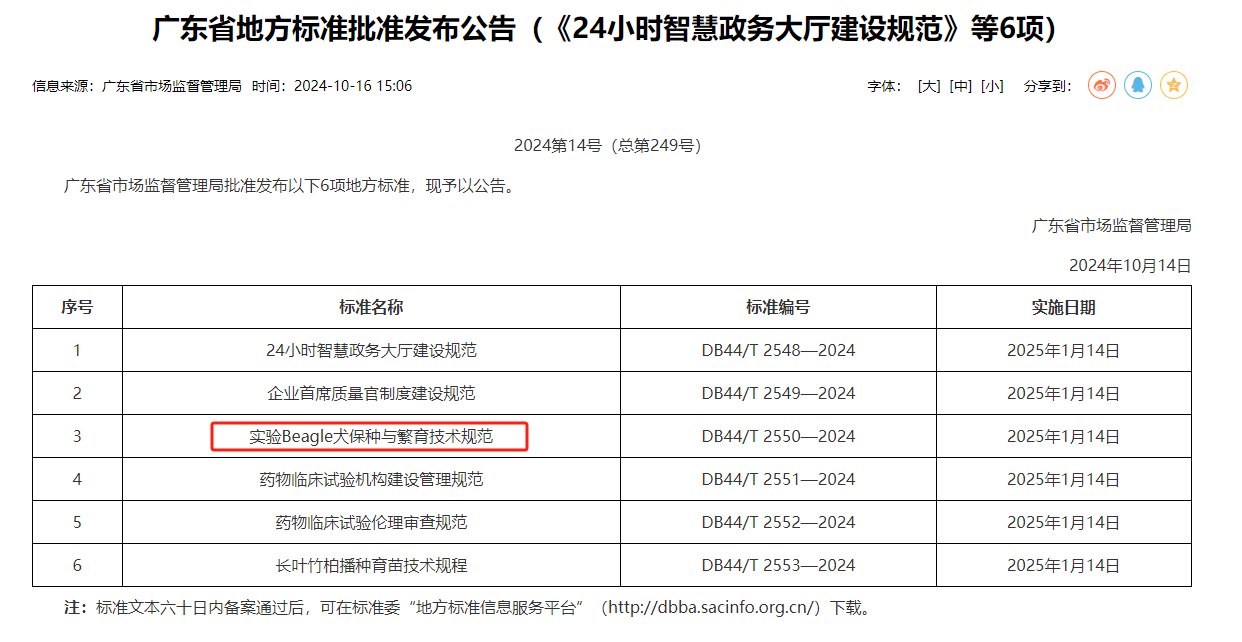 喜報(bào)！廣藥研究總院編制的全國(guó)首個(gè)實(shí)驗(yàn)Beagle犬地方標(biāo)準(zhǔn)獲批準(zhǔn)發(fā)布！